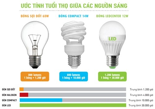 So sánh các loại đèn truyền thống so với đèn LED